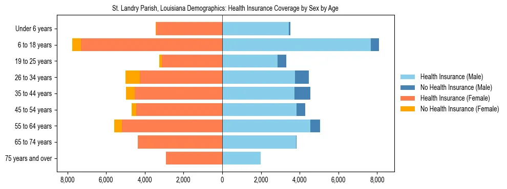 Pyramid chart showing health insurance coverage by age and sex in St. Landry Parish, Louisiana.