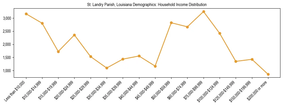 Horizontal bar chart showing household income distribution in St. Landry Parish, Louisiana.