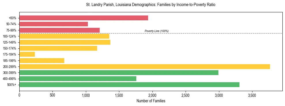 Horizontal bar chart showing family distribution by income-to-poverty ratio in St. Landry Parish, Louisiana, based on 2023 ACS data.