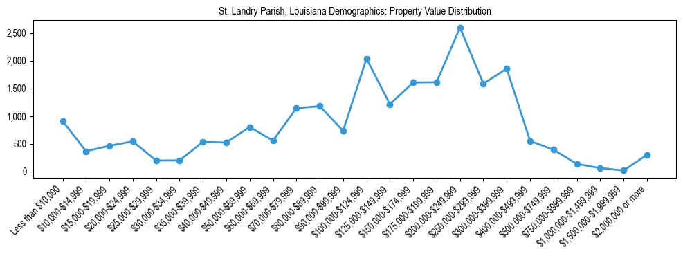 Line chart showing the distribution of property values for owner-occupied housing units in St. Landry Parish, Louisiana.
