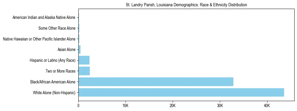 Race and Ethnicity Distribution Chart for St. Landry Parish, Louisiana
