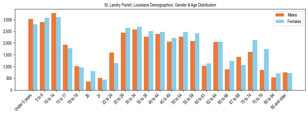 Bar chart showing the population distribution of St. Landry Parish, Louisiana by age group and gender, based on 2023 ACS data.