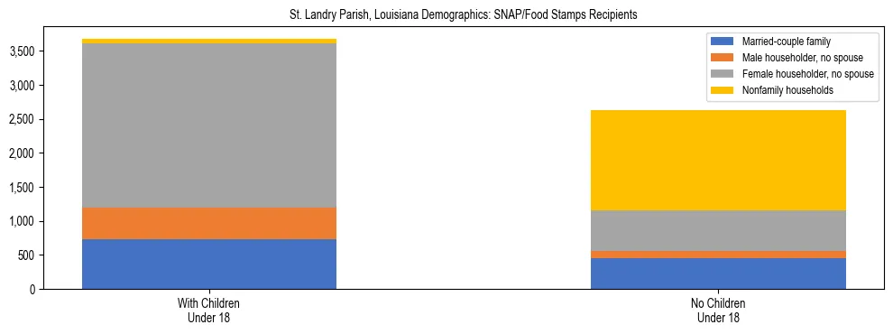 Stacked bar chart showing SNAP/Food Stamps recipient household composition by presence of children under 18 in St. Landry Parish, Louisiana, based on 2023 ACS data.