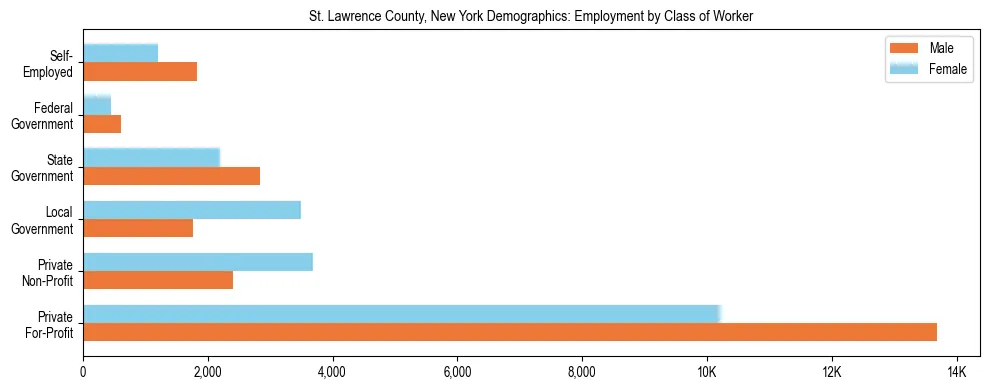 Horizontal bar chart showing employment distribution by class of worker and gender in St. Lawrence County, New York, based on 2023 ACS data.