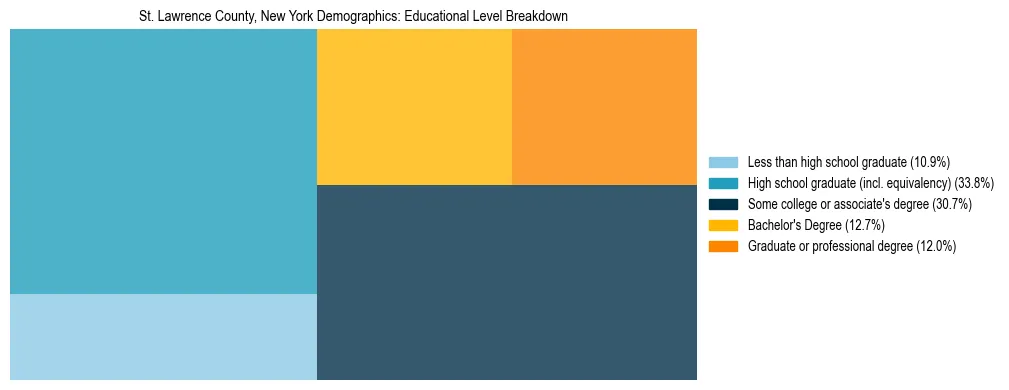 Treemap chart illustrating the educational attainment breakdown for population 25 years and over in St. Lawrence County, New York.