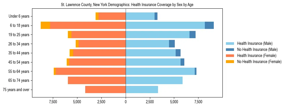 Pyramid chart showing health insurance coverage by age and sex in St. Lawrence County, New York.