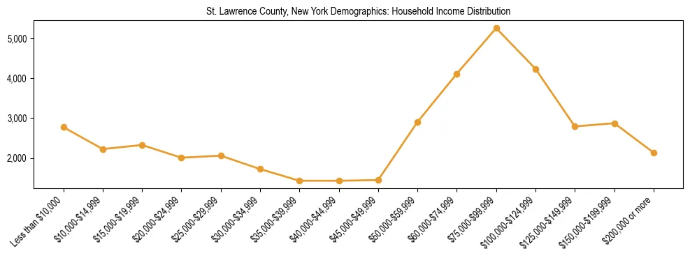 Horizontal bar chart showing household income distribution in St. Lawrence County, New York.