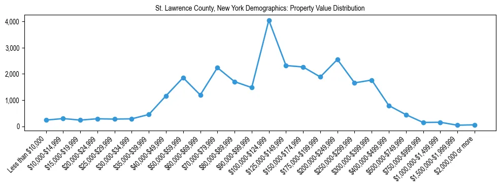 Line chart showing the distribution of property values for owner-occupied housing units in St. Lawrence County, New York.