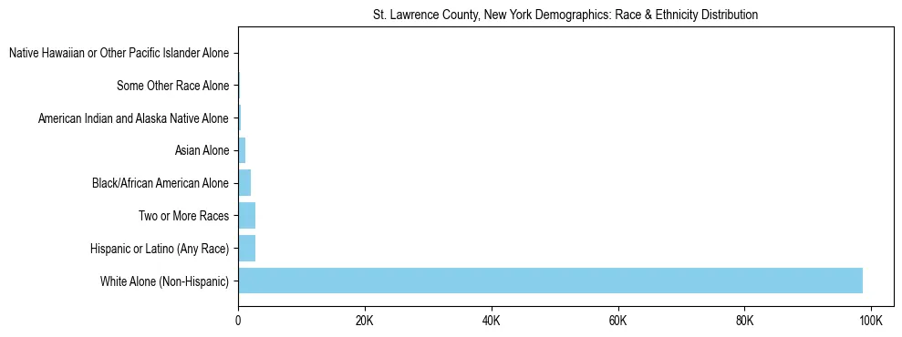 Race and Ethnicity Distribution Chart for St. Lawrence County, New York