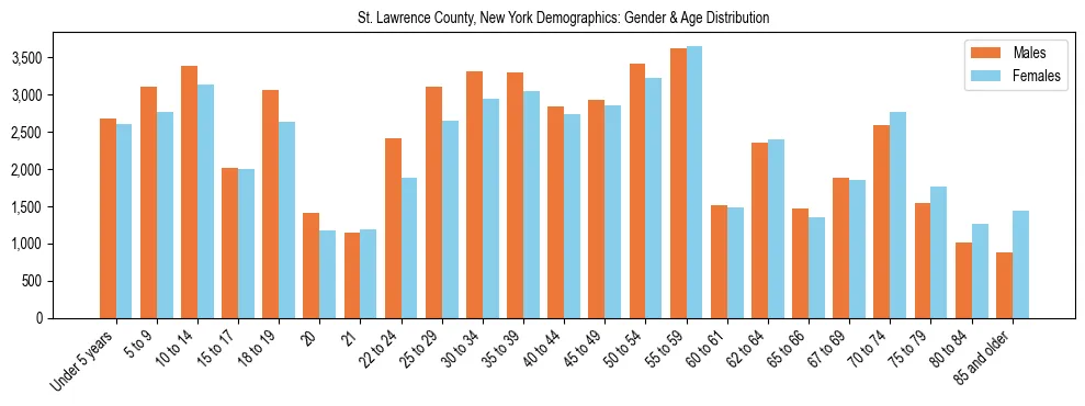 Bar chart showing the population distribution of St. Lawrence County, New York by age group and gender, based on 2023 ACS data.