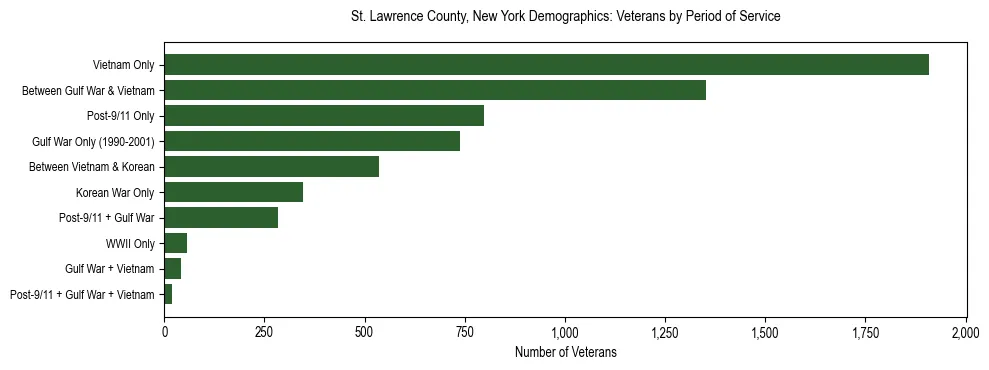 Horizontal bar chart showing veteran distribution by period of military service in St. Lawrence County, New York, based on 2023 ACS data.
