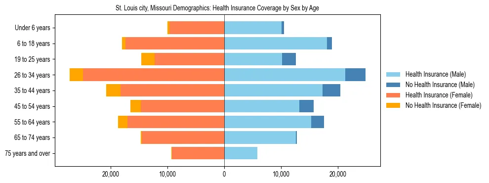 Pyramid chart showing health insurance coverage by age and sex in St. Louis city, Missouri.