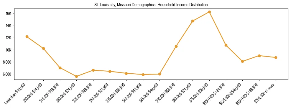 Horizontal bar chart showing household income distribution in St. Louis city, Missouri.
