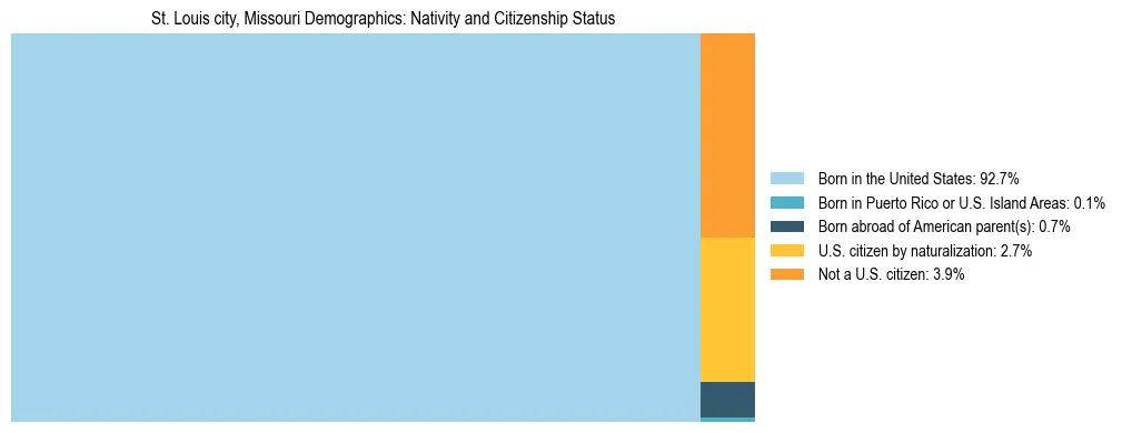 Treemap showing the population distribution by nativity and citizenship status in St. Louis city, Missouri based on U.S. Census data.