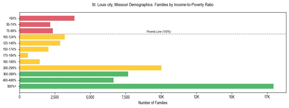 Horizontal bar chart showing family distribution by income-to-poverty ratio in St. Louis city, Missouri, based on 2023 ACS data.