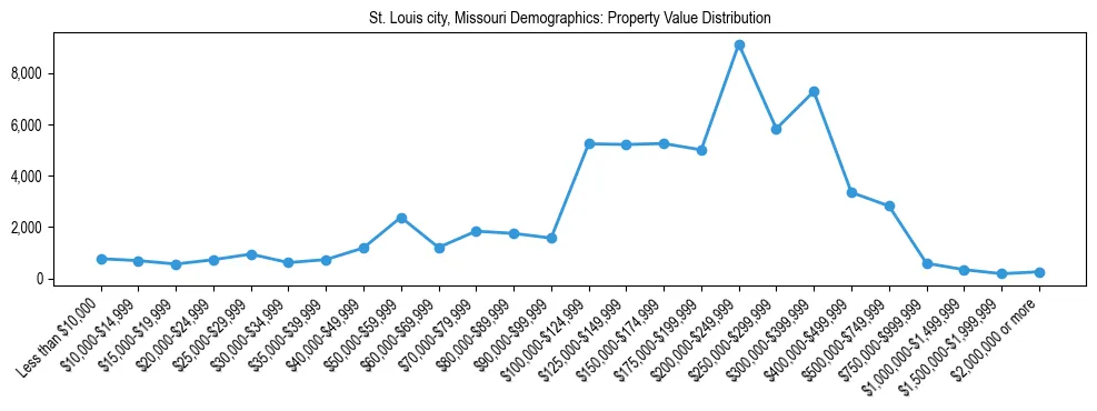 Line chart showing the distribution of property values for owner-occupied housing units in St. Louis city, Missouri.