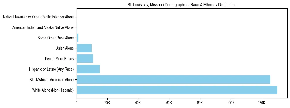 Race and Ethnicity Distribution Chart for St. Louis city, Missouri