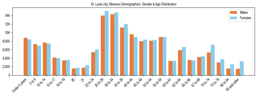 Bar chart showing the population distribution of St. Louis city, Missouri by age group and gender, based on 2023 ACS data.