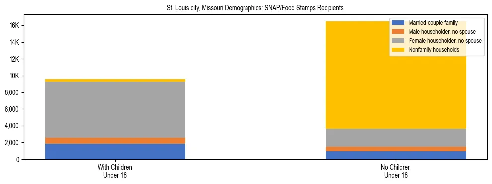 Stacked bar chart showing SNAP/Food Stamps recipient household composition by presence of children under 18 in St. Louis city, Missouri, based on 2023 ACS data.