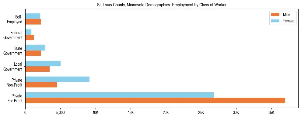 Horizontal bar chart showing employment distribution by class of worker and gender in St. Louis County, Minnesota, based on 2023 ACS data.