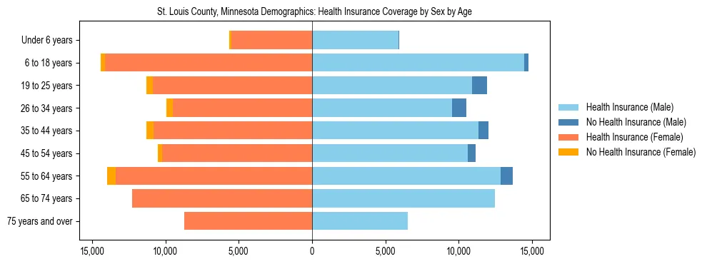 Pyramid chart showing health insurance coverage by age and sex in St. Louis County, Minnesota.