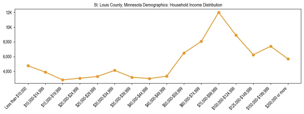 Horizontal bar chart showing household income distribution in St. Louis County, Minnesota.