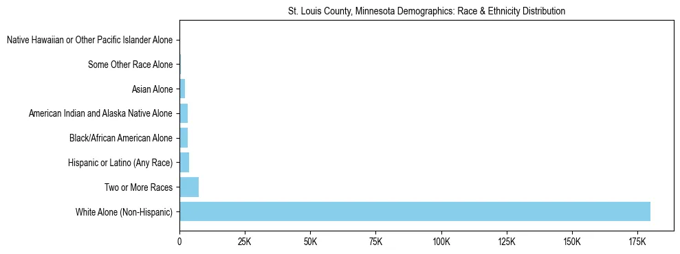 Race and Ethnicity Distribution Chart for St. Louis County, Minnesota