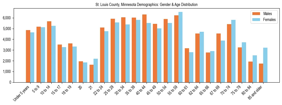 Bar chart showing the population distribution of St. Louis County, Minnesota by age group and gender, based on 2023 ACS data.