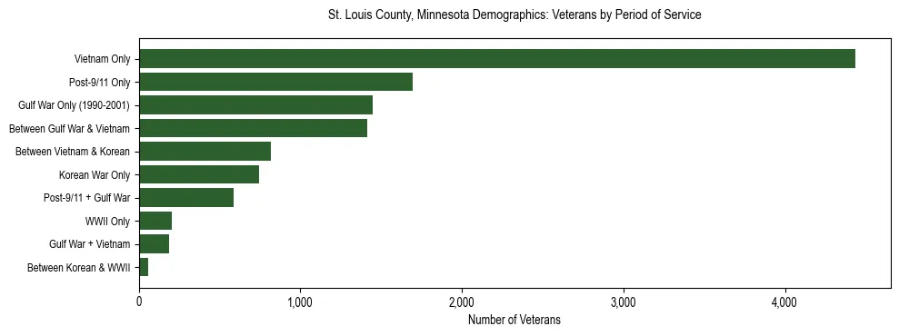 Horizontal bar chart showing veteran distribution by period of military service in St. Louis County, Minnesota, based on 2023 ACS data.