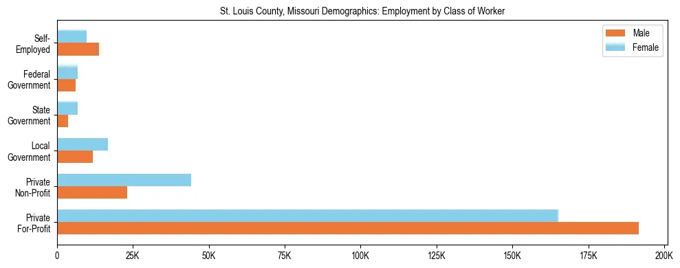 Horizontal bar chart showing employment distribution by class of worker and gender in St. Louis County, Missouri, based on 2023 ACS data.