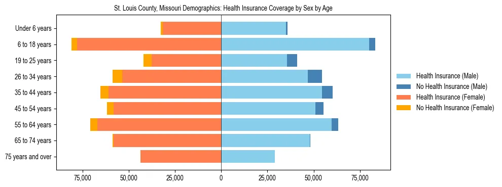 Pyramid chart showing health insurance coverage by age and sex in St. Louis County, Missouri.