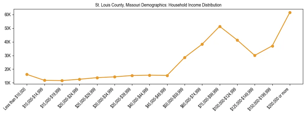 Horizontal bar chart showing household income distribution in St. Louis County, Missouri.