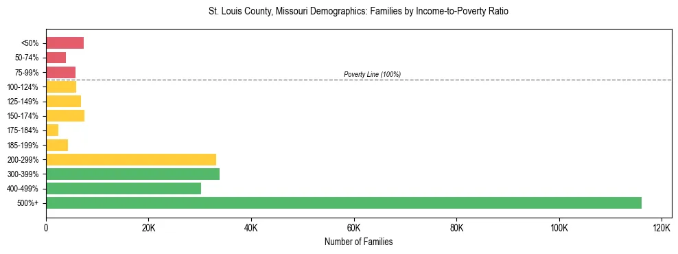 Horizontal bar chart showing family distribution by income-to-poverty ratio in St. Louis County, Missouri, based on 2023 ACS data.