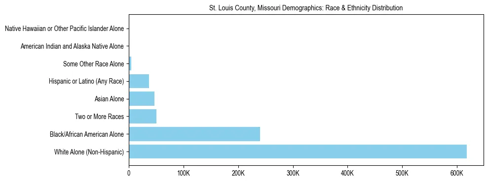 Race and Ethnicity Distribution Chart for St. Louis County, Missouri