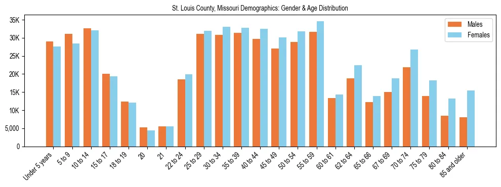 Bar chart showing the population distribution of St. Louis County, Missouri by age group and gender, based on 2023 ACS data.