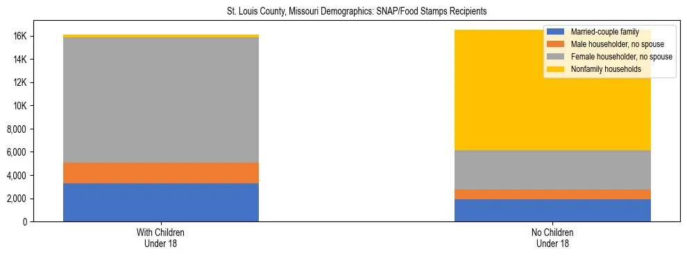 Stacked bar chart showing SNAP/Food Stamps recipient household composition by presence of children under 18 in St. Louis County, Missouri, based on 2023 ACS data.