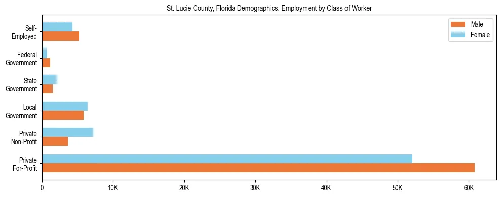 Horizontal bar chart showing employment distribution by class of worker and gender in St. Lucie County, Florida, based on 2023 ACS data.