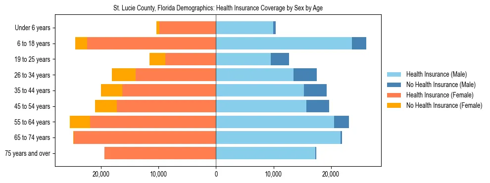 Pyramid chart showing health insurance coverage by age and sex in St. Lucie County, Florida.