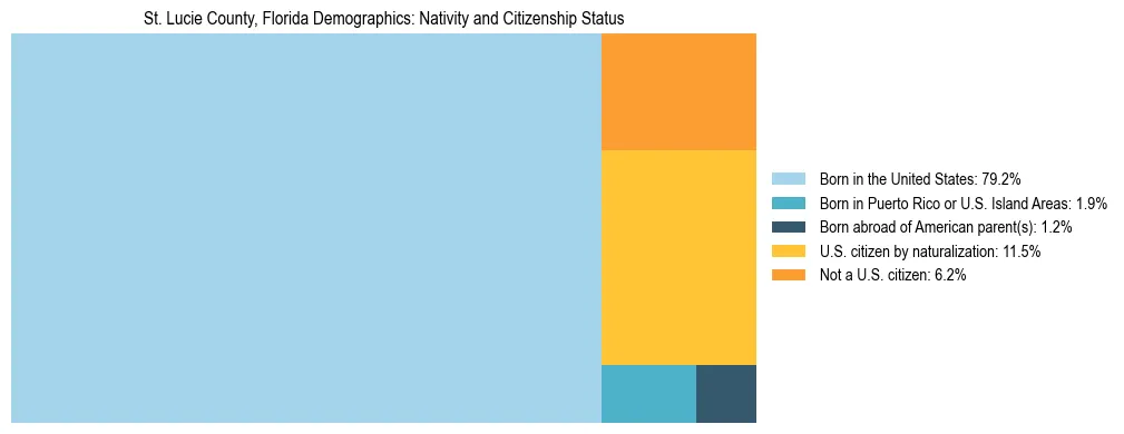Treemap showing the population distribution by nativity and citizenship status in St. Lucie County, Florida based on U.S. Census data.