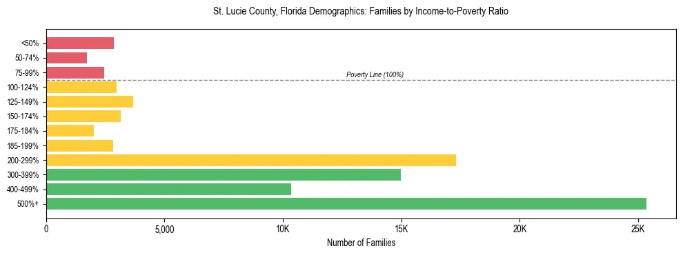 Horizontal bar chart showing family distribution by income-to-poverty ratio in St. Lucie County, Florida, based on 2023 ACS data.