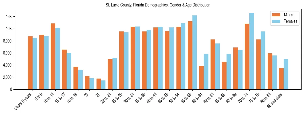 Bar chart showing the population distribution of St. Lucie County, Florida by age group and gender, based on 2023 ACS data.
