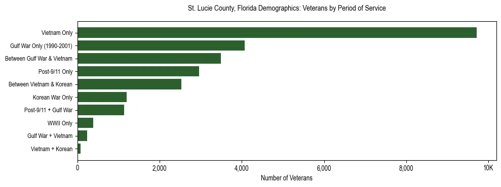 Horizontal bar chart showing veteran distribution by period of military service in St. Lucie County, Florida, based on 2023 ACS data.