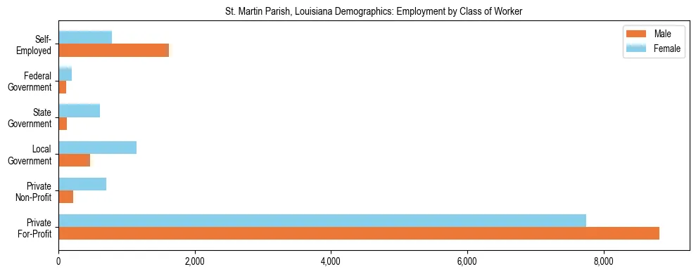 Horizontal bar chart showing employment distribution by class of worker and gender in St. Martin Parish, Louisiana, based on 2023 ACS data.