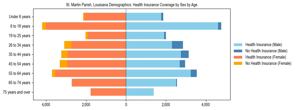 Pyramid chart showing health insurance coverage by age and sex in St. Martin Parish, Louisiana.