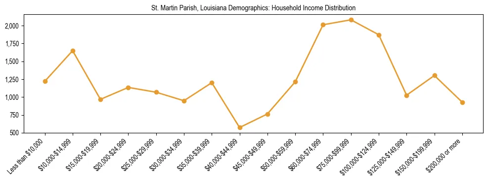 Horizontal bar chart showing household income distribution in St. Martin Parish, Louisiana.