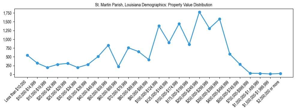 Line chart showing the distribution of property values for owner-occupied housing units in St. Martin Parish, Louisiana.