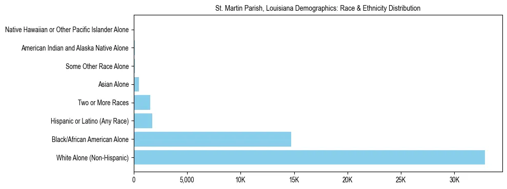 Race and Ethnicity Distribution Chart for St. Martin Parish, Louisiana