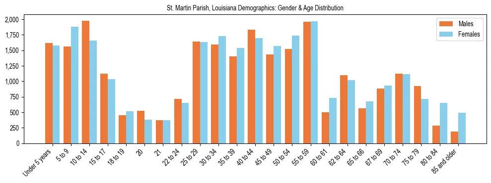 Bar chart showing the population distribution of St. Martin Parish, Louisiana by age group and gender, based on 2023 ACS data.