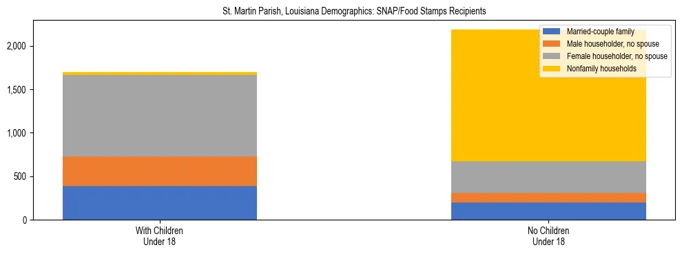 Stacked bar chart showing SNAP/Food Stamps recipient household composition by presence of children under 18 in St. Martin Parish, Louisiana, based on 2023 ACS data.