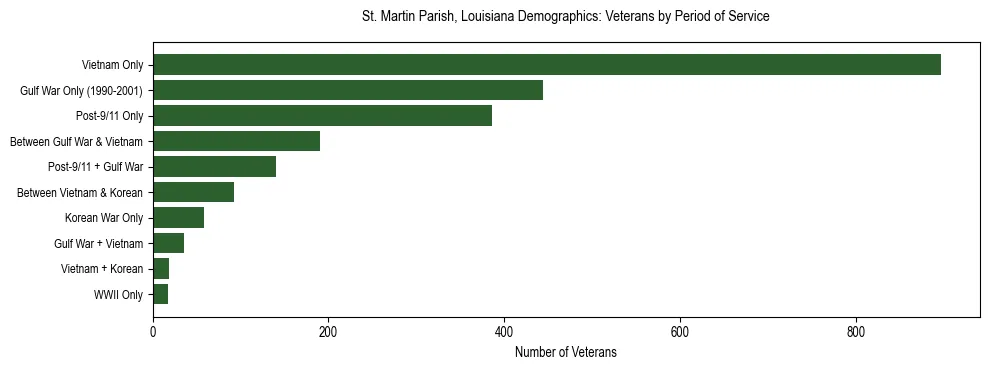 Horizontal bar chart showing veteran distribution by period of military service in St. Martin Parish, Louisiana, based on 2023 ACS data.